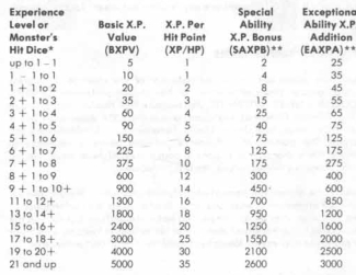 XP chart from AD&D First Edition.