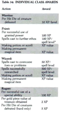 XP chart from AD&D First Edition.